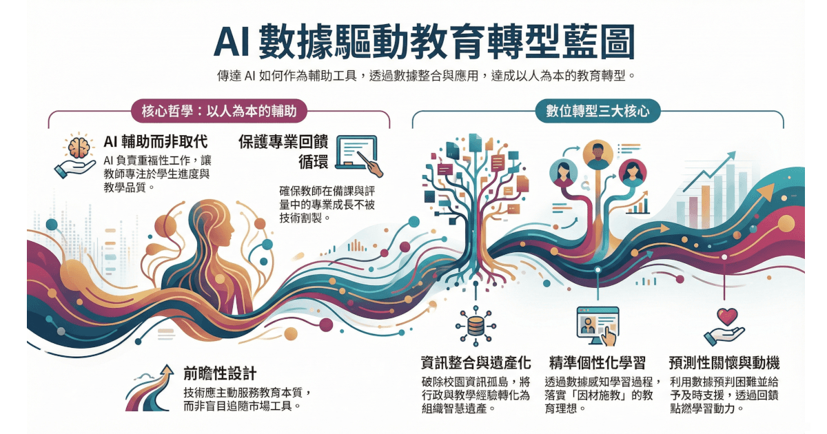 AI in Education: Insights from Campus Tech and Future Directions